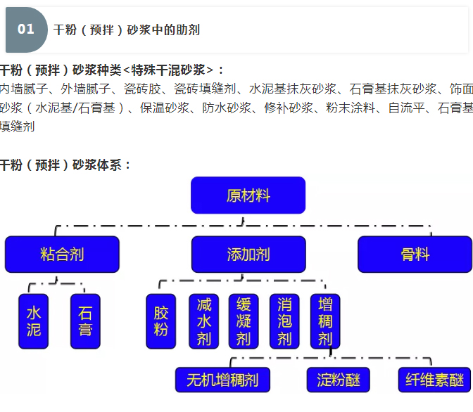 砂漿中纖維素醚與淀粉醚起到何種作用？多圖數(shù)據(jù)解析來襲！_01