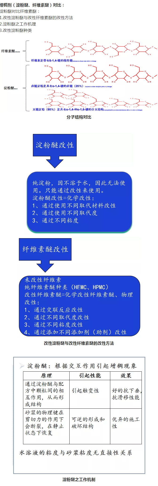 砂漿中纖維素醚與淀粉醚起到何種作用？多圖數(shù)據(jù)解析來襲！_05