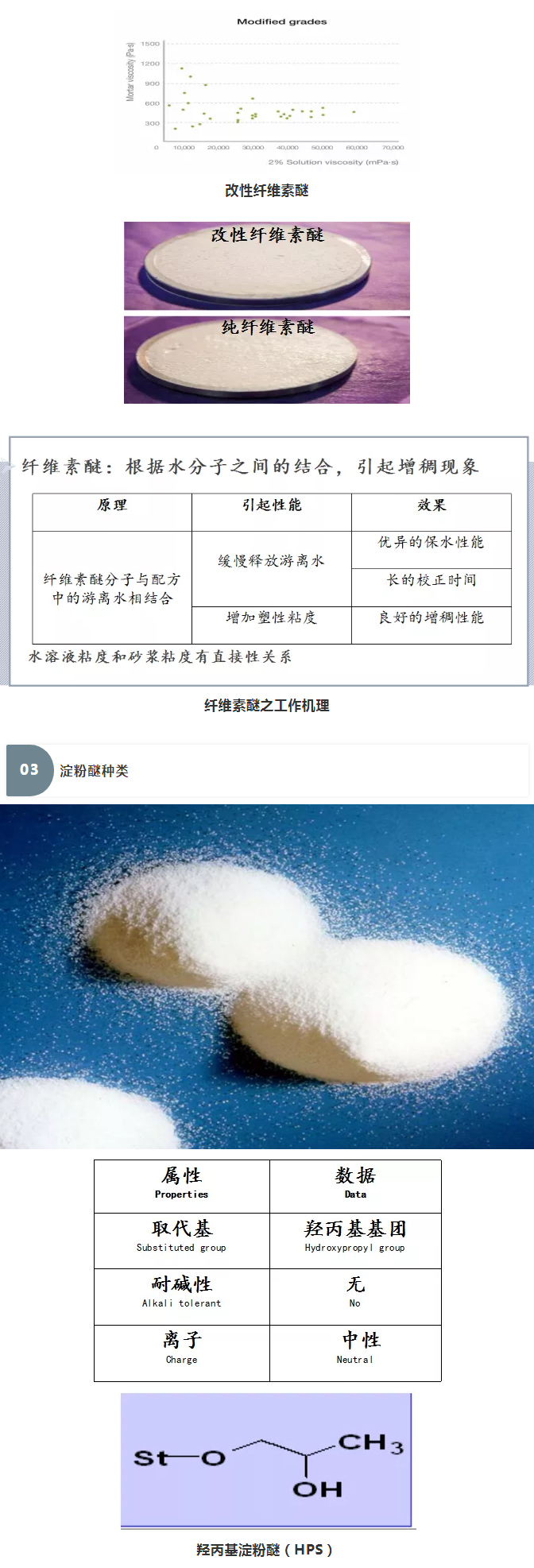 砂漿中纖維素醚與淀粉醚起到何種作用？多圖數(shù)據(jù)解析來襲！_06