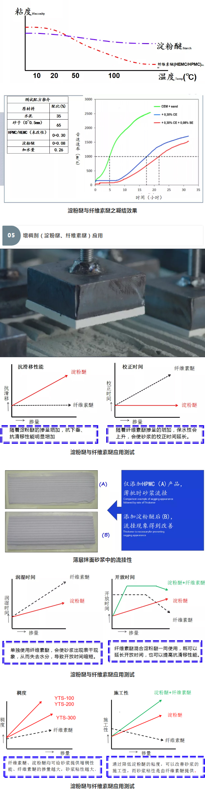 砂漿中纖維素醚與淀粉醚起到何種作用？多圖數(shù)據(jù)解析來襲！_09
