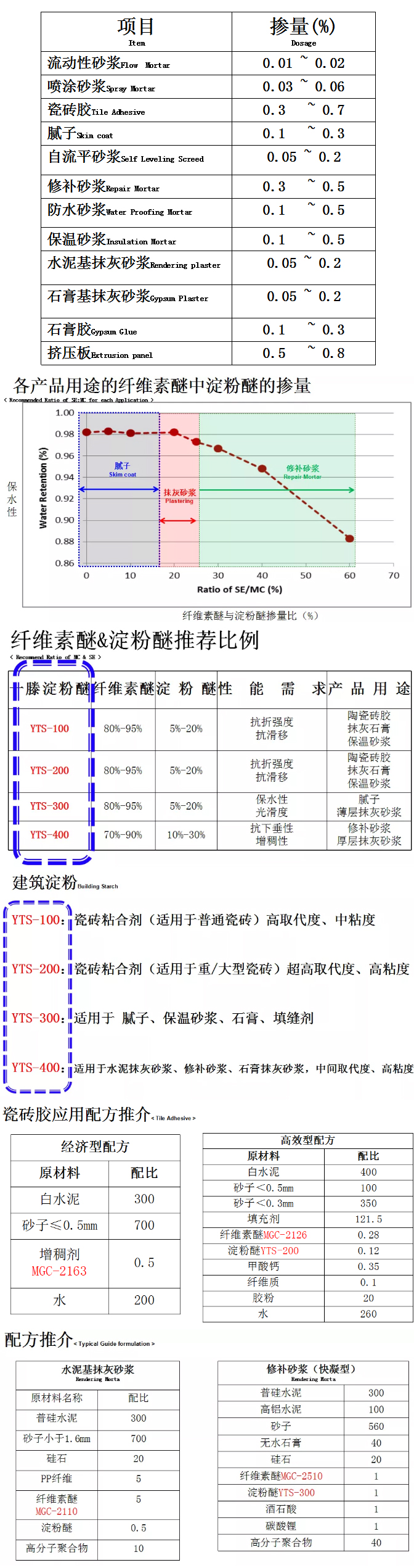 砂漿中纖維素醚與淀粉醚起到何種作用？多圖數(shù)據(jù)解析來襲！_10